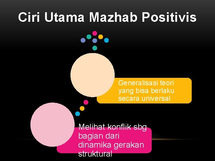 Ciri Utama Mazhab Positivis Generalisasi teori yang bisa berlaku secara universal Melihat konflik sbg