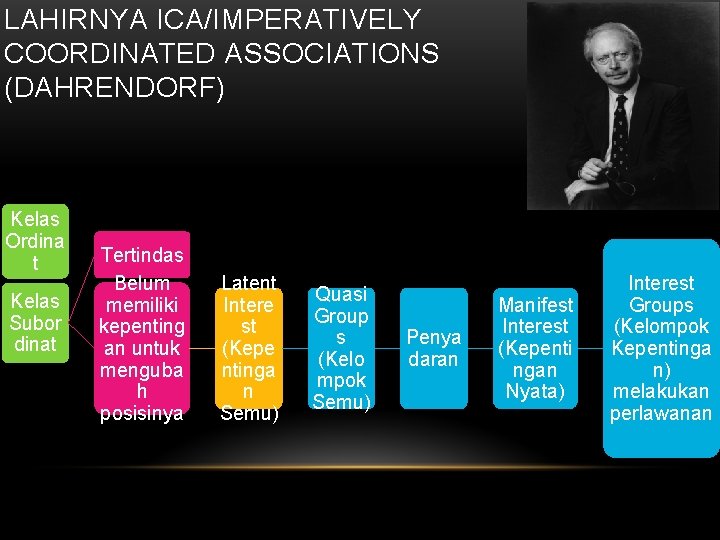 LAHIRNYA ICA/IMPERATIVELY COORDINATED ASSOCIATIONS (DAHRENDORF) Kelas Ordina t Kelas Subor dinat Tertindas Belum memiliki