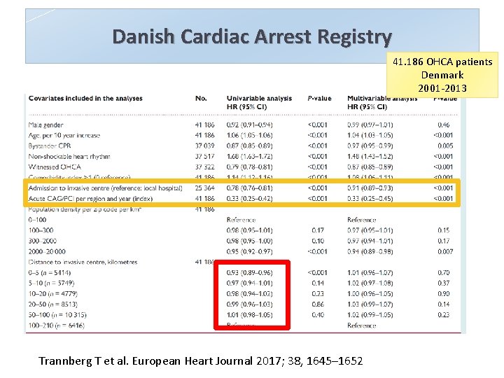 Danish Cardiac Arrest Registry 41. 186 OHCA patients Denmark 2001 -2013 Trannberg T et