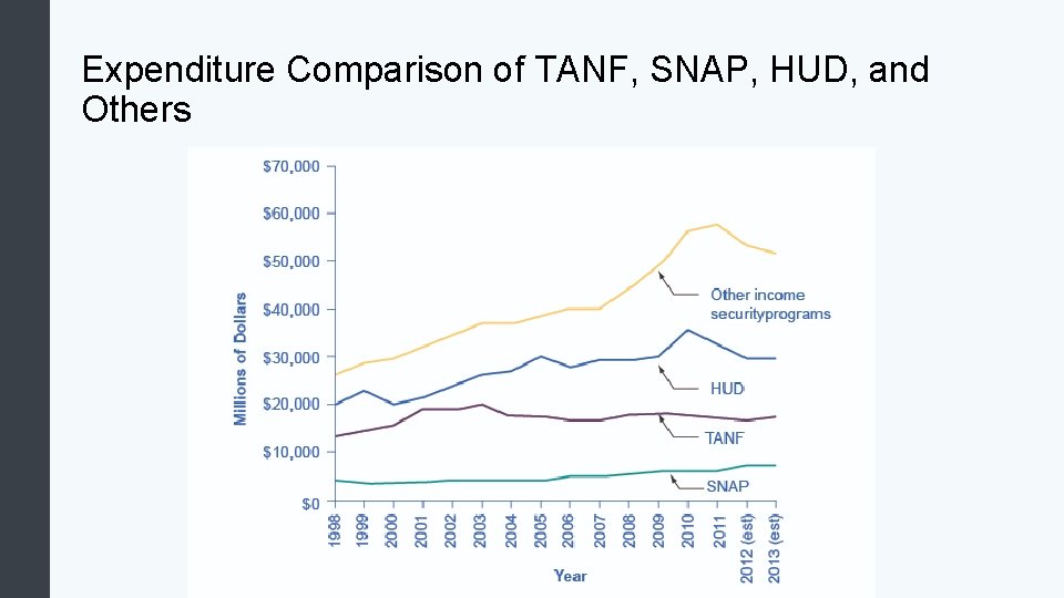 Expenditure Comparison of TANF, SNAP, HUD, and Others 