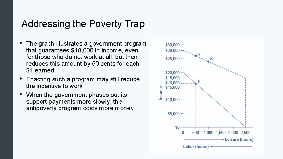 Addressing the Poverty Trap • • • The graph illustrates a government program that