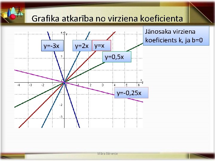 Grafika atkarība no virziena koeficienta y=-3 x Jānosaka virziena koeficients k, ja b=0 y=2