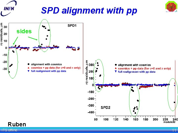 SPD alignment with pp sides Ruben ITS offline 11 