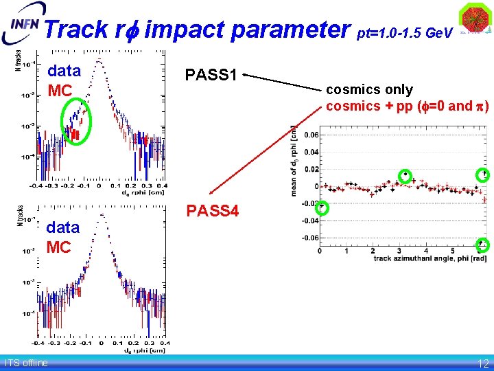 Track rf impact parameter pt=1. 0 -1. 5 Ge. V data MC ITS offline