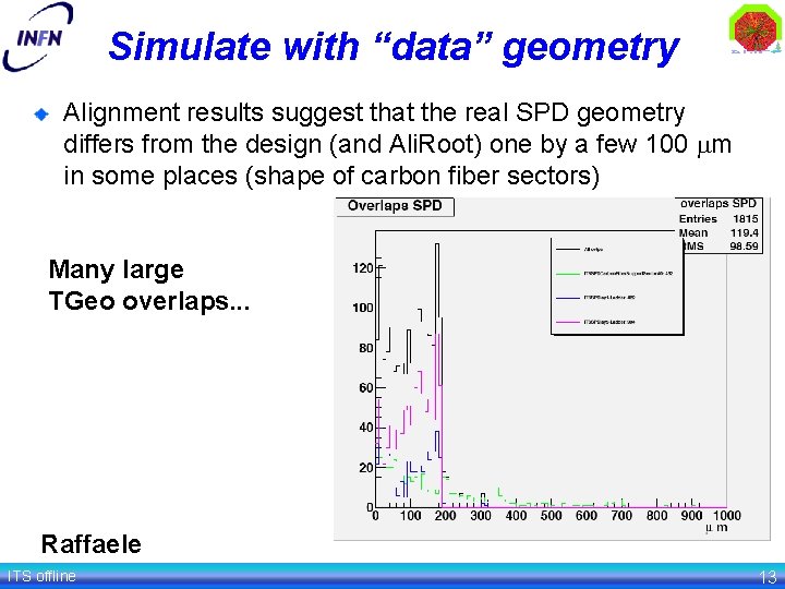 Simulate with “data” geometry Alignment results suggest that the real SPD geometry differs from