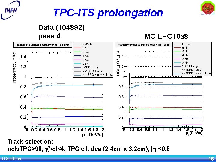 TPC-ITS prolongation Data (104892) pass 4 MC LHC 10 a 8 16 Track selection: