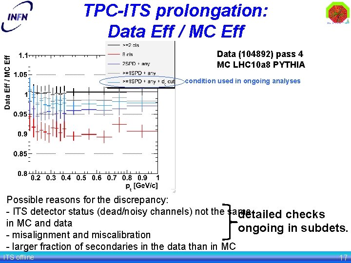 TPC-ITS prolongation: Data Eff / MC Eff Data (104892) pass 4 MC LHC 10