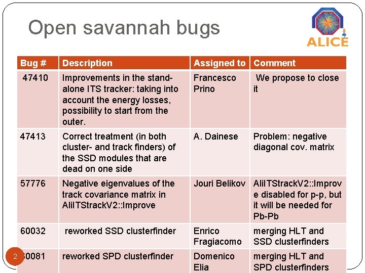 Open savannah bugs 2 Bug # Description Assigned to Comment 47410 Improvements in the