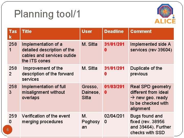 Planning tool/1 6 Tas k Title User Deadline Comment 258 1 Implementation of a