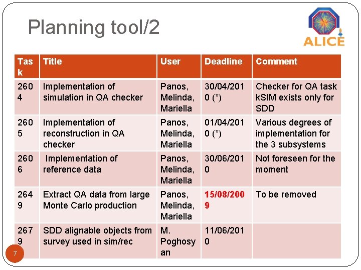 Planning tool/2 Tas k Title User Deadline Comment 260 4 Implementation of simulation in