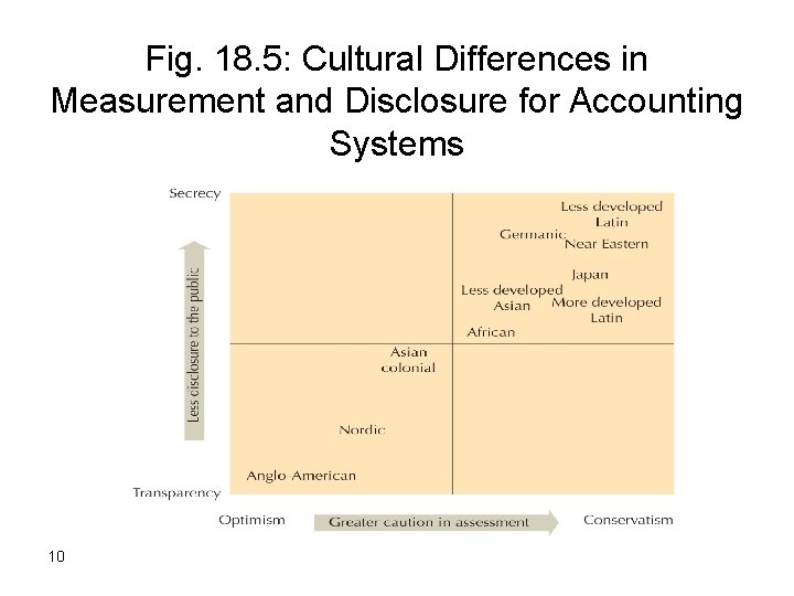 Fig. 18. 5: Cultural Differences in Measurement and Disclosure for Accounting Systems 10 