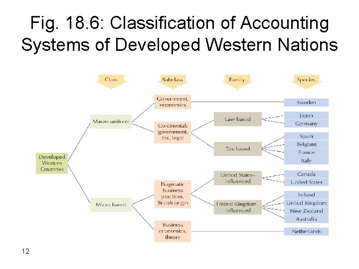 Fig. 18. 6: Classification of Accounting Systems of Developed Western Nations 12 