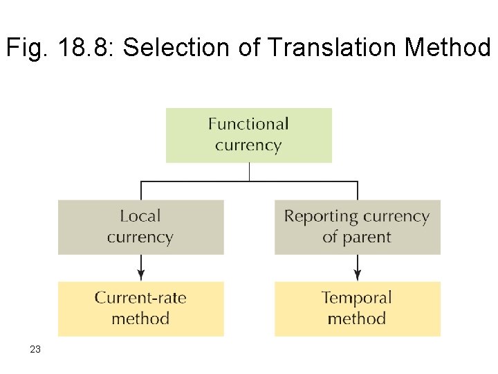 Fig. 18. 8: Selection of Translation Method 23 