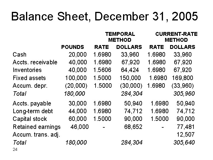 Balance Sheet, December 31, 2005 POUNDS Cash Accts. receivable Inventories Fixed assets Accum. depr.