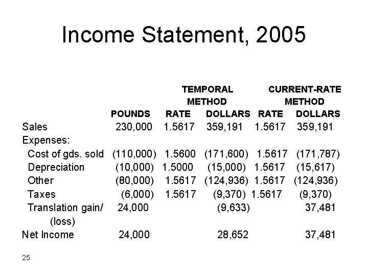 Income Statement, 2005 POUNDS TEMPORAL CURRENT-RATE METHOD RATE DOLLARS Sales 230, 000 1. 5617