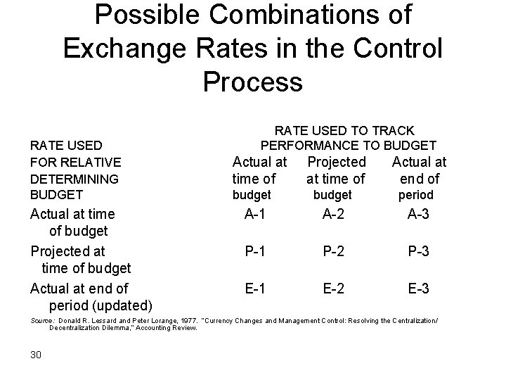 Possible Combinations of Exchange Rates in the Control Process RATE USED FOR RELATIVE DETERMINING