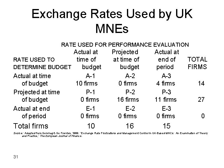 Exchange Rates Used by UK MNEs RATE USED FOR PERFORMANCE EVALUATION Actual at RATE