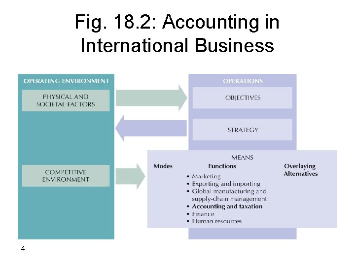 Fig. 18. 2: Accounting in International Business 4 