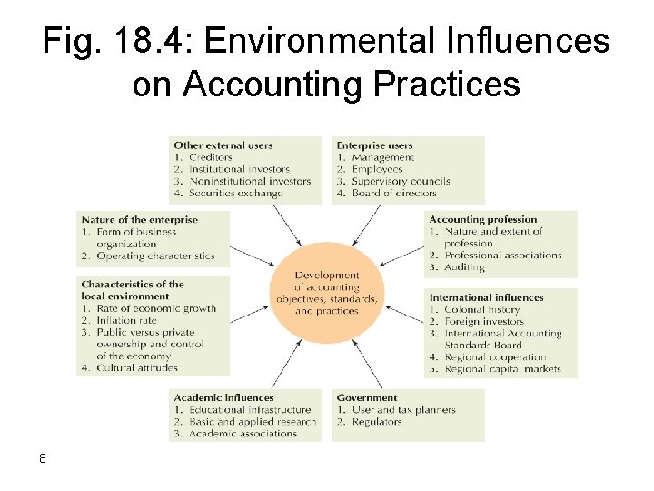 Fig. 18. 4: Environmental Influences on Accounting Practices 8 
