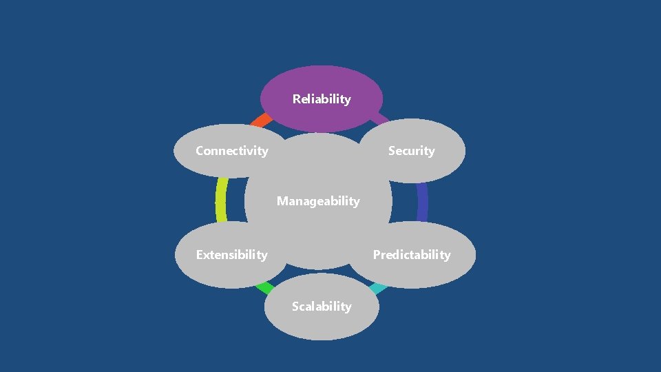 Reliability Connectivity Security Manageability Extensibility Predictability Scalability 