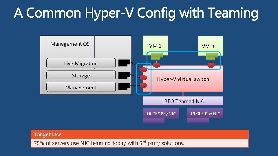 Management OS VM 1 VM n Live Migration Storage Hyper-V virtual switch Management LBFO