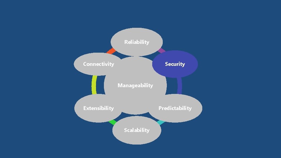 Reliability Connectivity Security Manageability Extensibility Predictability Scalability 