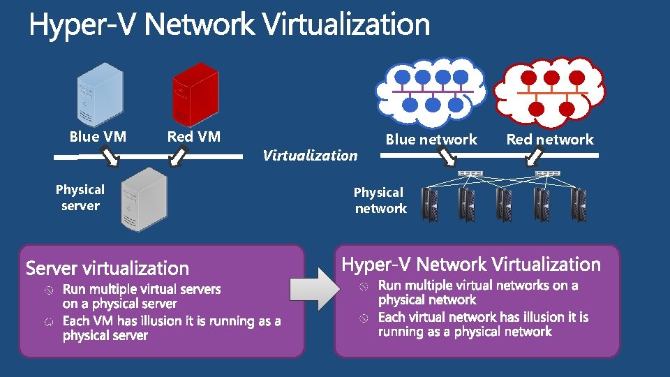 Blue VM Physical server Red VM Virtualization Blue network Physical network Red network 