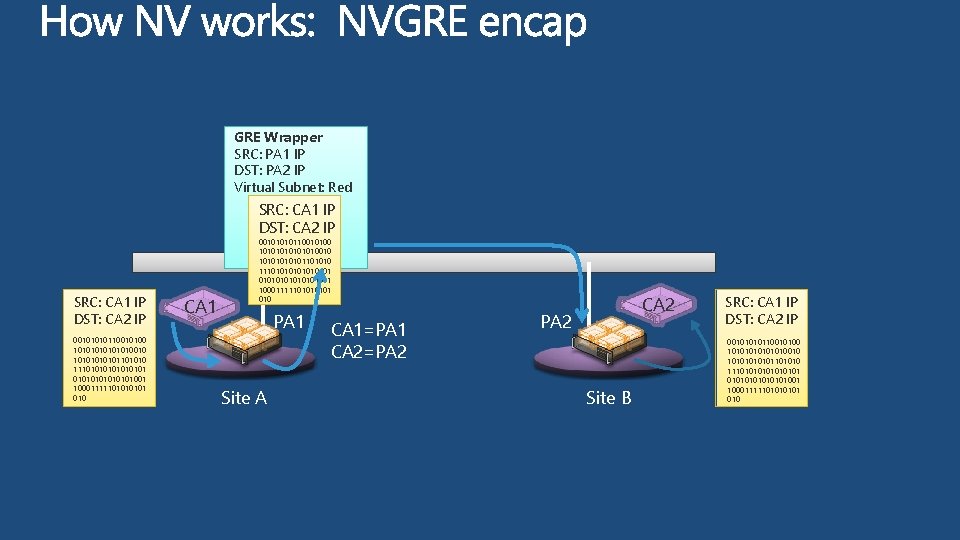 GRE Wrapper SRC: PA 1 IP DST: PA 2 IP Virtual Subnet: Red SRC: