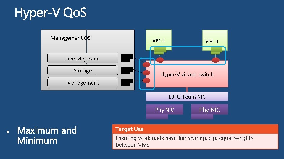 Management OS VM 1 VM n Live Migration Storage Hyper-V virtual switch Management LBFO