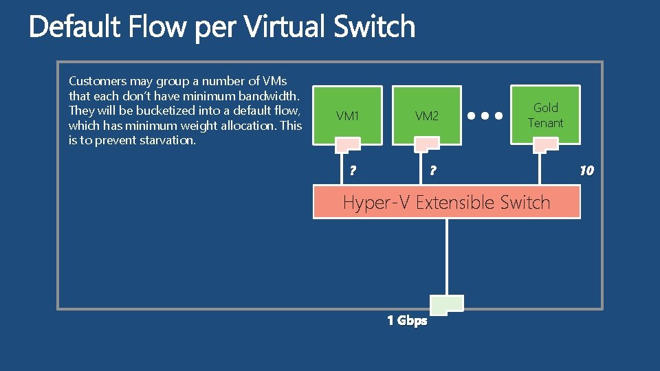 Customers may group a number of VMs that each don’t have minimum bandwidth. They