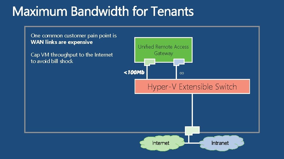 One common customer pain point is WAN links are expensive Cap VM throughput to