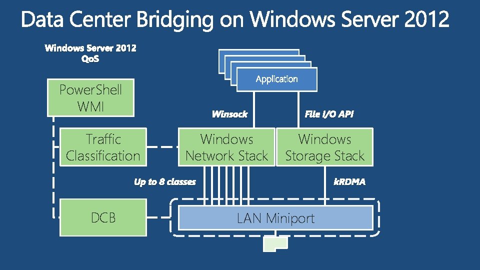 Windows Server 2012 Qo. S Power. Shell WMI Winsock Traffic Classification Windows Network Stack