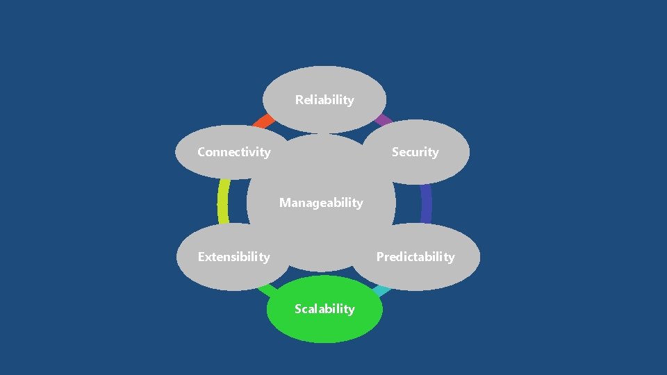 Reliability Connectivity Security Manageability Extensibility Predictability Scalability 