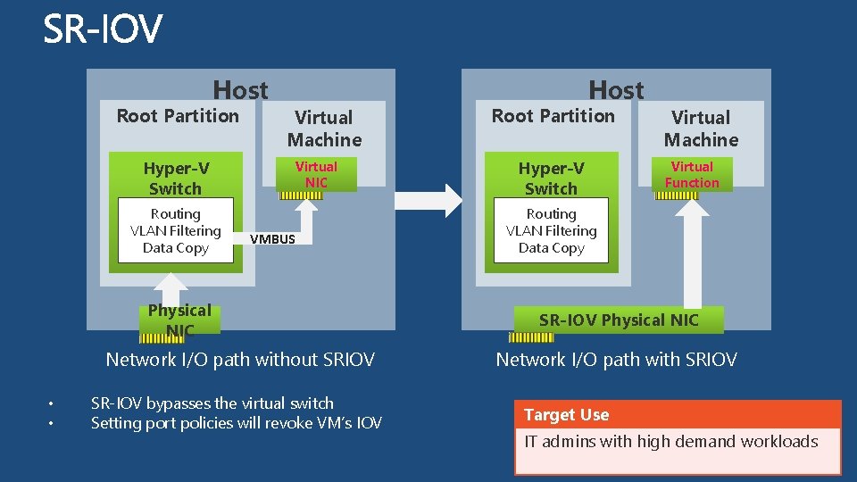 Host Root Partition Virtual Machine Hyper-V Switch Routing VLAN Filtering Data Copy Virtual NIC