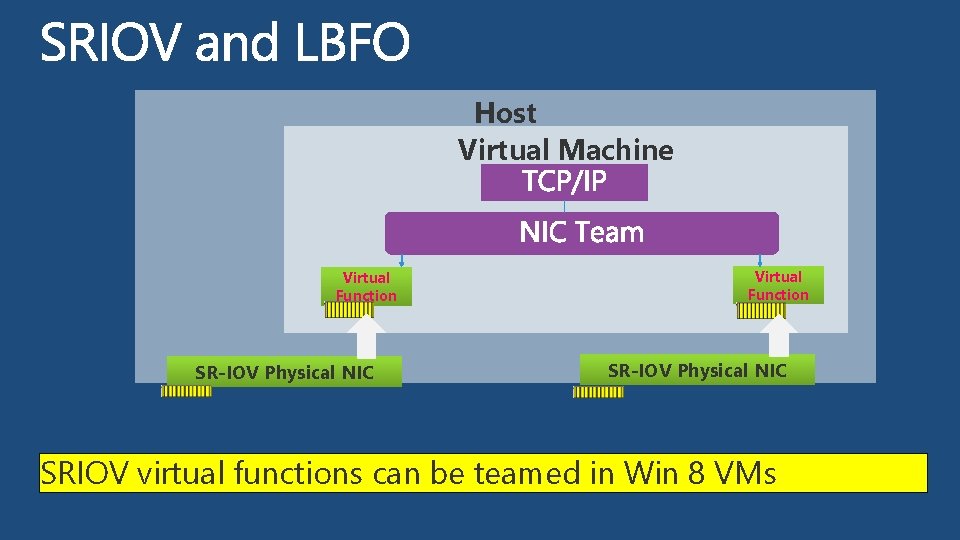 Host Virtual Machine Virtual Function SR-IOV Physical NIC SRIOV virtual functions can be teamed