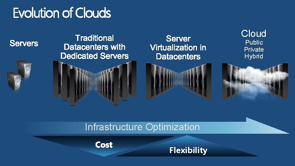 Evolution of Clouds Servers Traditional Server Virtualization in Datacenters Infrastructure Optimization Cost Flexibility Cloud