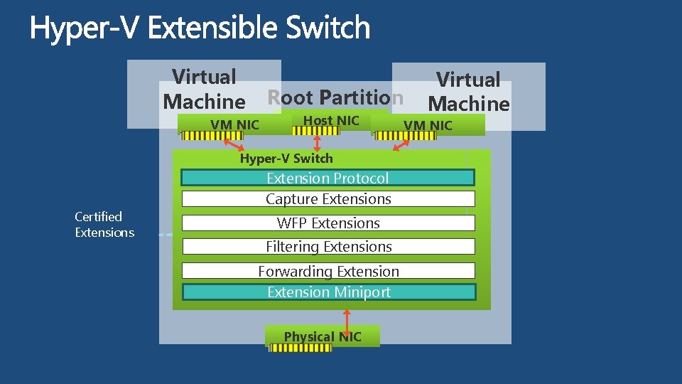 Virtual Machine Root Partition VM NIC Host NIC Hyper-V Switch Certified Extensions Extension Protocol