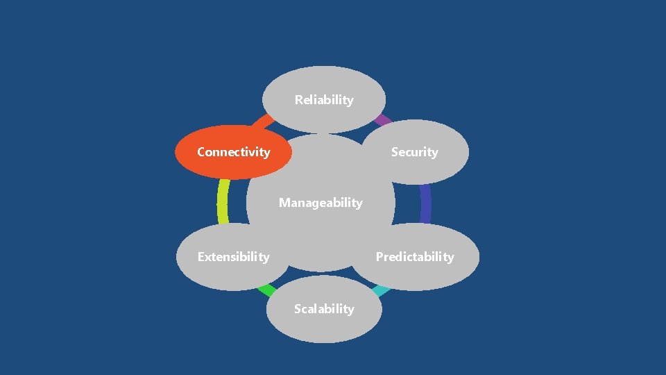 Reliability Connectivity Security Manageability Extensibility Predictability Scalability 