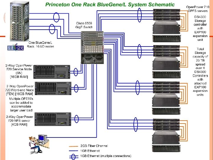 IBM Blue Gene/L 