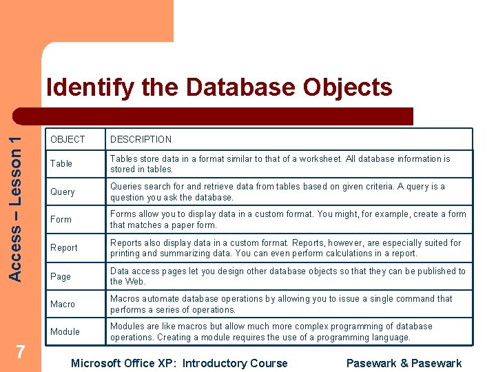 Access – Lesson 1 Identify the Database Objects 7 OBJECT DESCRIPTION Tables store data