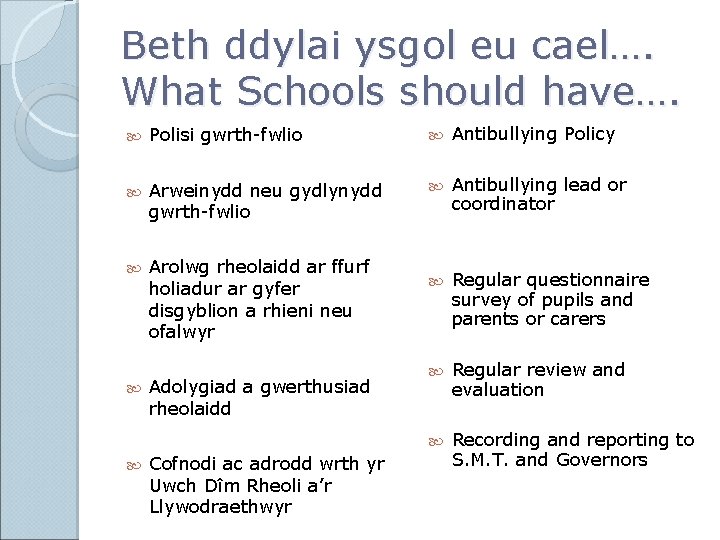 Beth ddylai ysgol eu cael…. What Schools should have…. Polisi gwrth-fwlio Antibullying Policy Arweinydd
