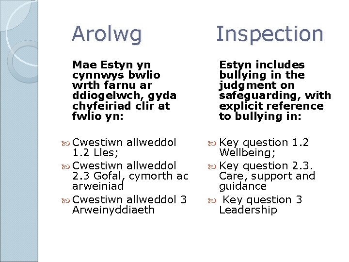 Arolwg Inspection Mae Estyn yn cynnwys bwlio wrth farnu ar ddiogelwch, gyda chyfeiriad clir