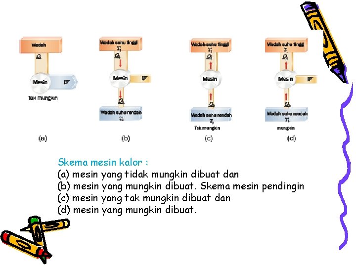 Skema mesin kalor : (a) mesin yang tidak mungkin dibuat dan (b) mesin yang