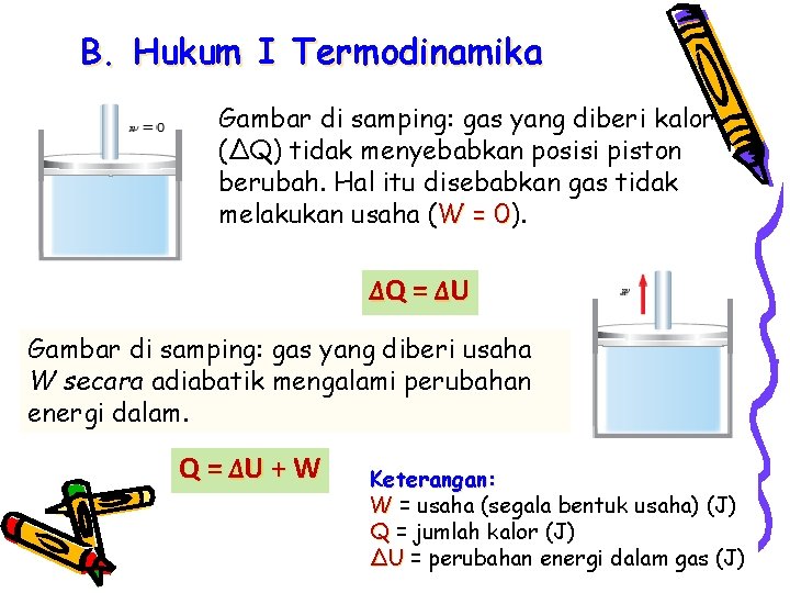 B. Hukum I Termodinamika Gambar di samping: gas yang diberi kalor (∆Q) tidak menyebabkan