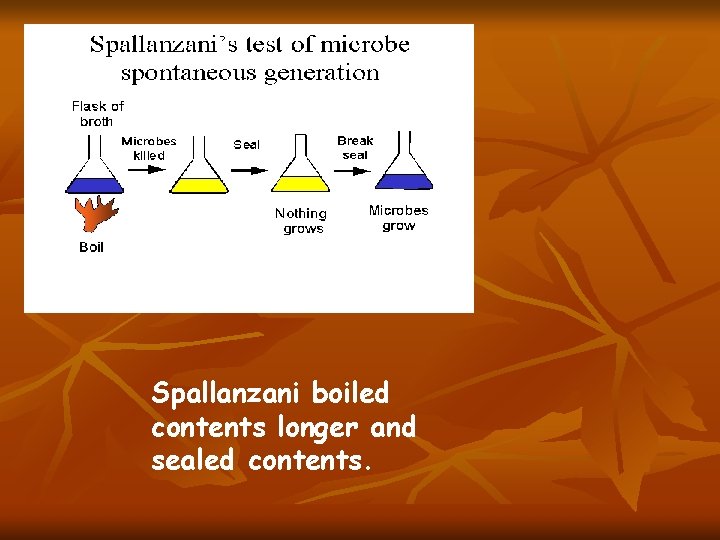 Spallanzani boiled contents longer and sealed contents. 