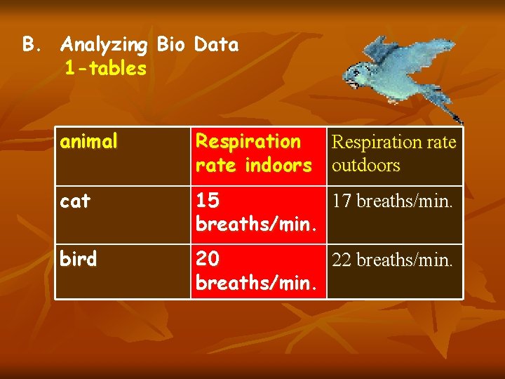 B. Analyzing Bio Data 1 -tables animal Respiration rate indoors outdoors cat 15 17