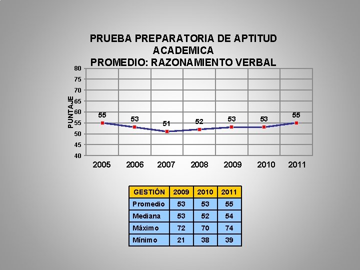 80 PRUEBA PREPARATORIA DE APTITUD ACADEMICA PROMEDIO: RAZONAMIENTO VERBAL 75 PUNTAJE 70 65 60