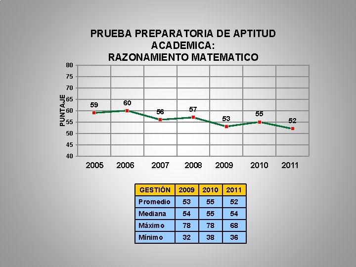 80 PRUEBA PREPARATORIA DE APTITUD ACADEMICA: RAZONAMIENTO MATEMATICO 75 PUNTAJE 70 65 60 59