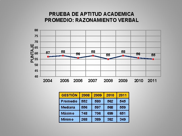 PRUEBA DE APTITUD ACADEMICA PROMEDIO: RAZONAMIENTO VERBAL 80 75 PUNTAJE 70 65 60 57