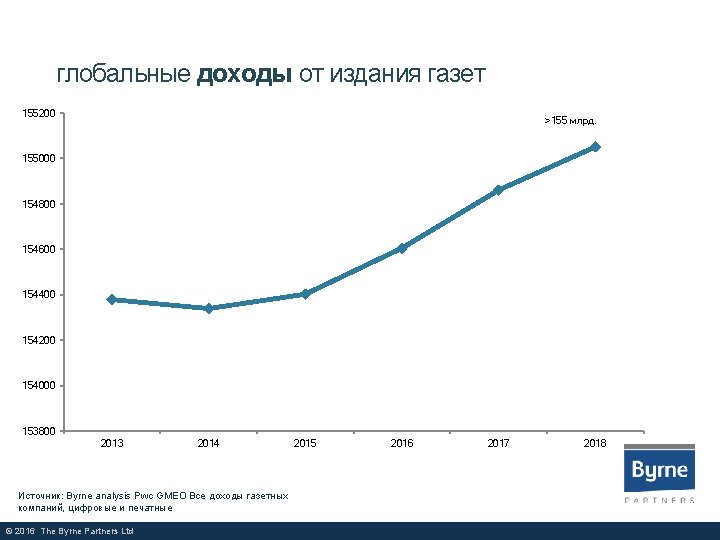 глобальные доходы от издания газет 155200 >155 млрд. 155000 154800 154600 154400 154200 154000